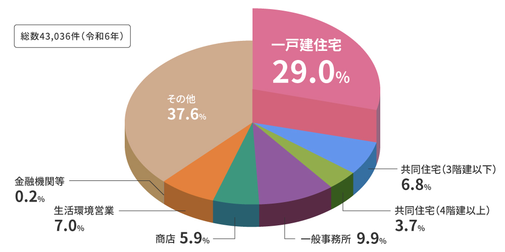 侵入窃盗の発生場所別認知件数