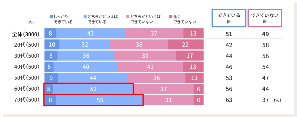 空き巣・強盗への対策度