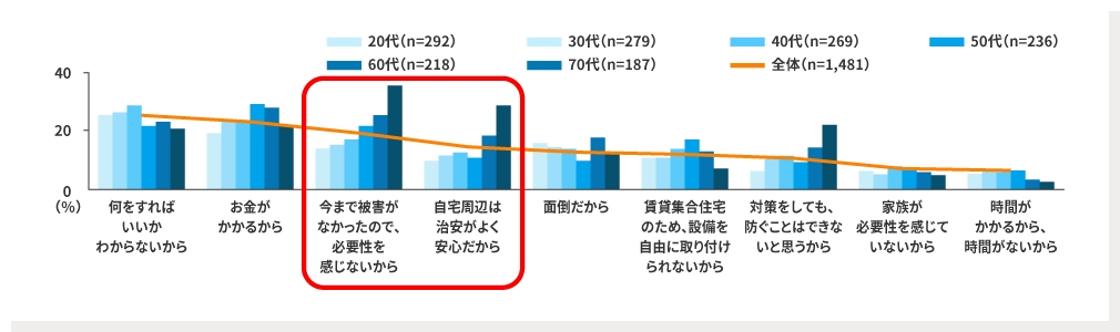 空き巣・強盗への対策ができていない理由