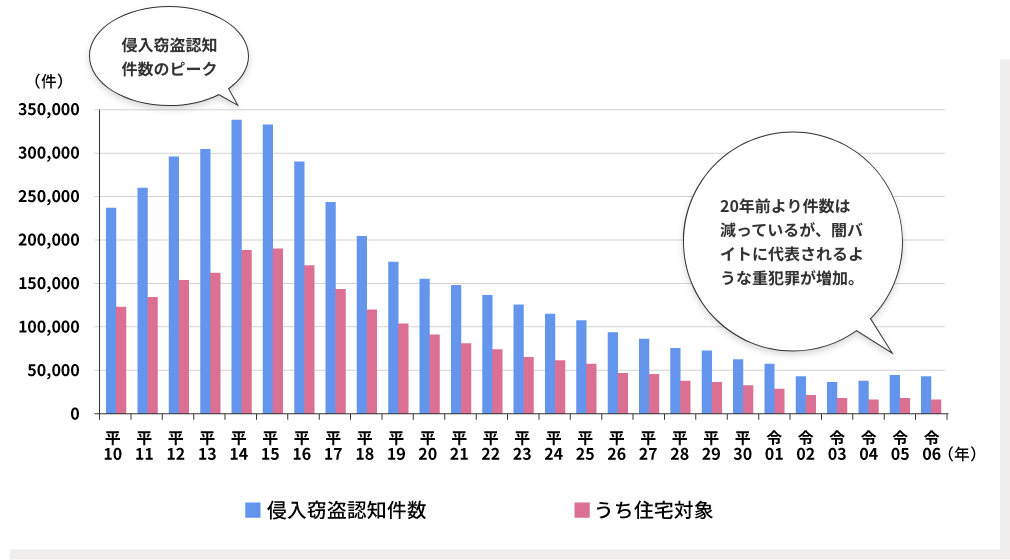 侵入窃盗認知件数の推移グラフ、侵入窃盗認知件数のピークは平成14年、20年前より件数は減っているが、闇バイトに代表されるような重犯罪が増加。