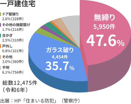 一戸建住宅の侵入手口