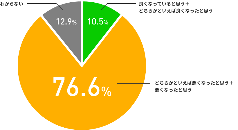 わからない12.9%、良くなっていると思う＋どちらかといえば良くなったと思う10.5%、どちらかといえば悪くなったと思う＋悪くなったと思う76.6%