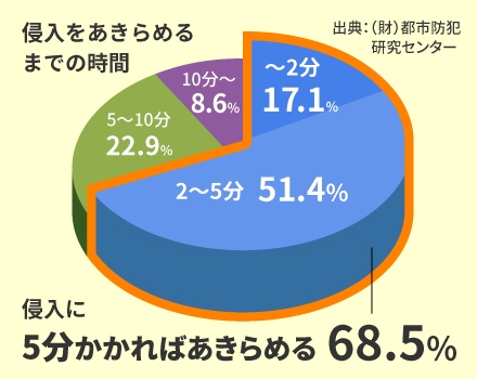 時間をかけさせる